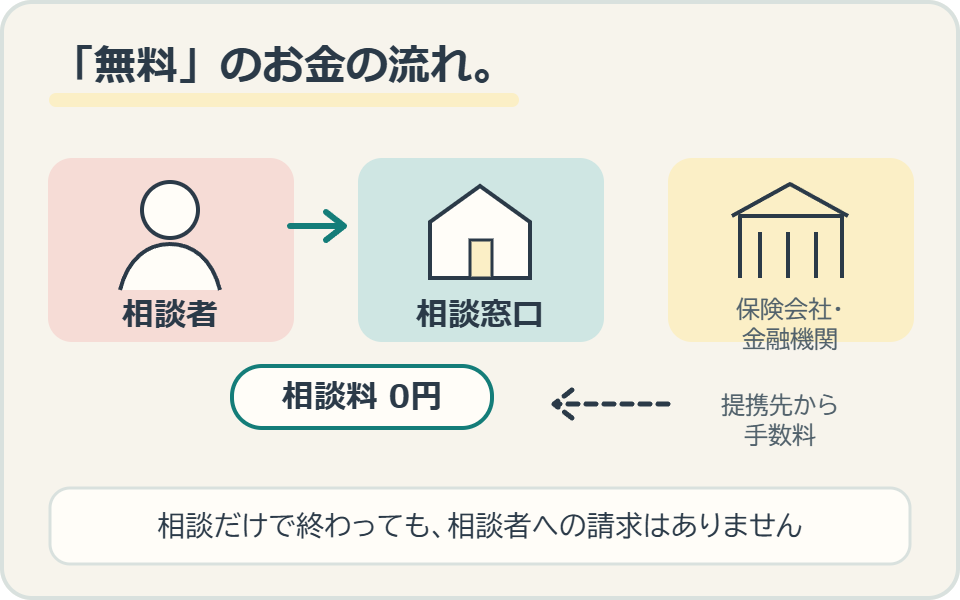 無料相談の仕組み。利用者の相談料は0円。提携する金融機関から相談窓口に手数料が入る