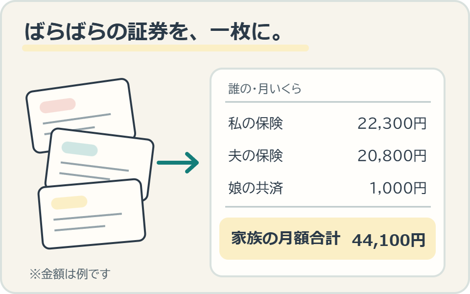 3社にばらばらだった保険証券を、一枚の表に並べると、家全体の保険料が一つの数字になる